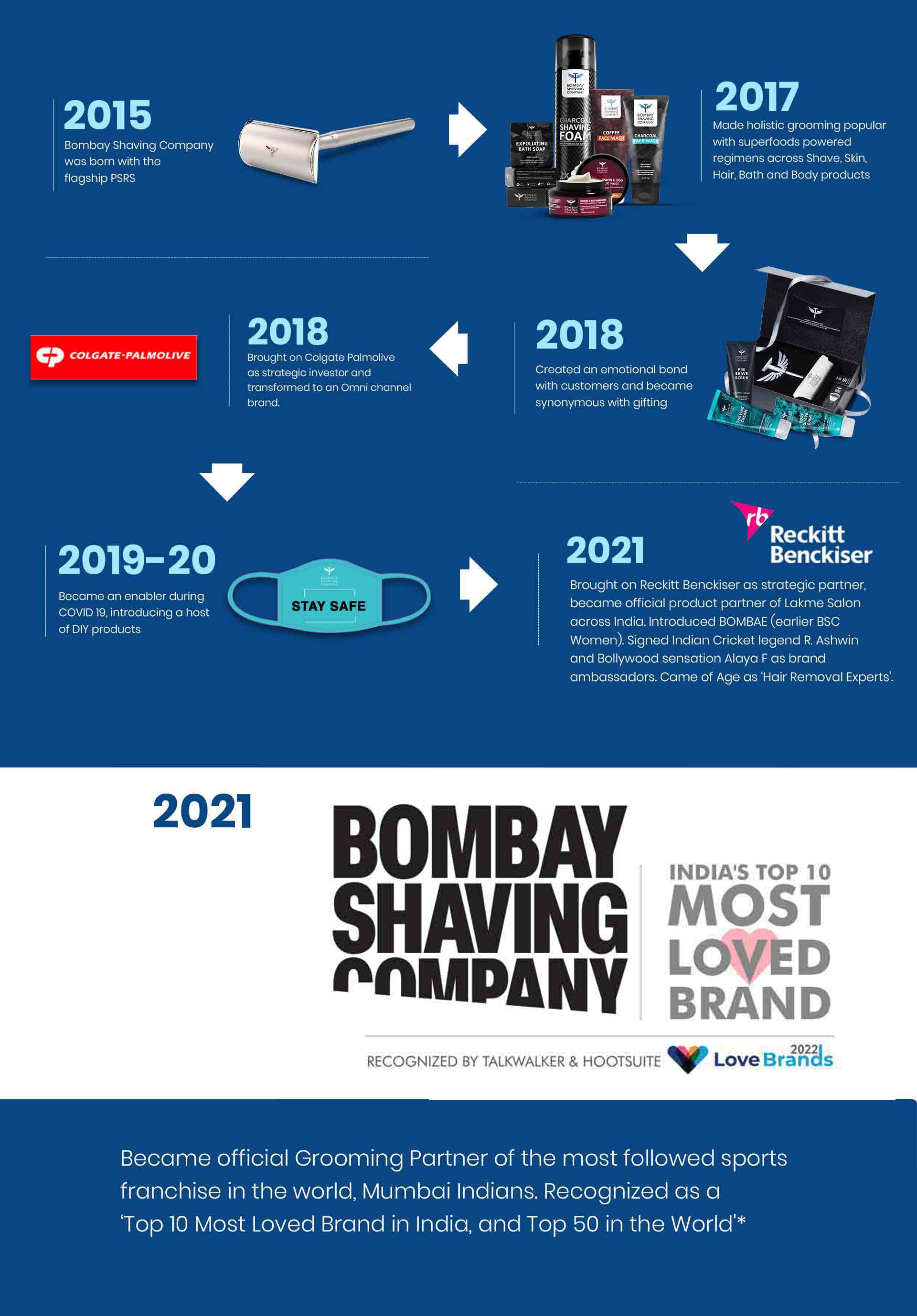 About Us | Bombay Shaving Company